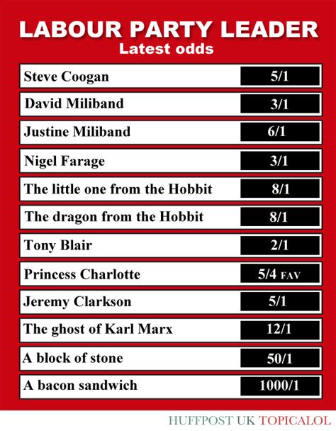 labour leadership odds